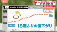 コメ平均価格　18週ぶりに値下がり　5キロあたり4214円　ただ下落幅はわずか19円| TBS CROSS DIG with Bloomberg