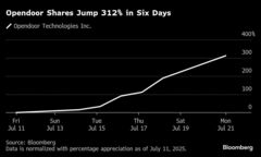 米株式市場で新たなミーム銘柄買い－ＳＮＳ人気でオープンドア株急騰| TBS CROSS DIG with Bloomberg