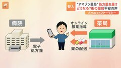 アマゾン「処方薬」届ける新サービス発表　診察から薬の受け取りまで全てオンラインで可能に| TBS CROSS DIG with Bloomberg