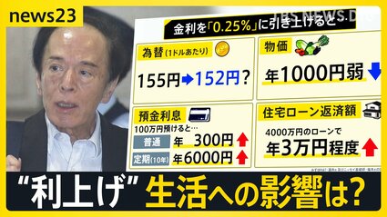 日銀 利上げを決定 専門家でも意見割れた中…利上げで為替や物価など