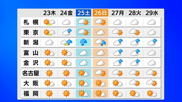 26日ごろ北日本など大雨のおそれ…東日本・西日本・沖縄奄美は35℃以上　熱中症に厳重警戒【降水と風の動きシミュレーション】　|　富山のニュース｜天気・防災｜チューリップテレビ