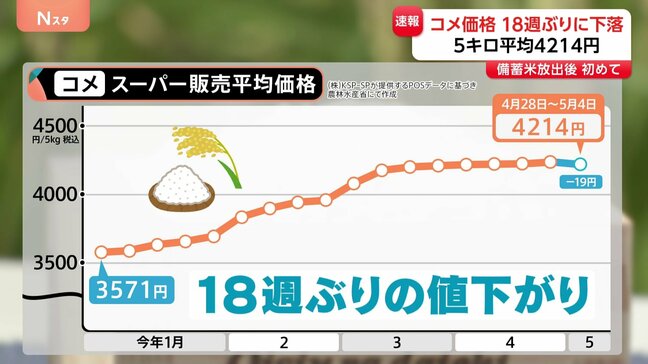 コメ平均価格 18週ぶりに値下がり 5キロあたり4214円 ただ下落幅はわずか19円|TBS NEWS DIG