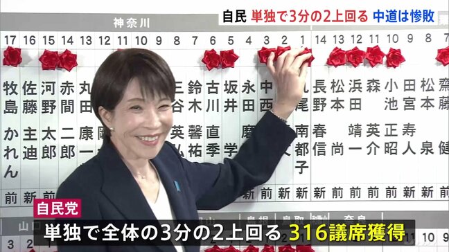 自民党が316議席獲得の歴史的大勝　中道49議席と大幅減…各党で明暗分かれる　衆議院選挙から一夜、全議席が確定　高市総理は午後に記者会見|TBS NEWS DIG