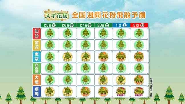 連休明けは気温上昇　関東から九州は最高気温20℃前後まで　本格的な花粉シーズン到来で万全の対策を|TBS NEWS DIG