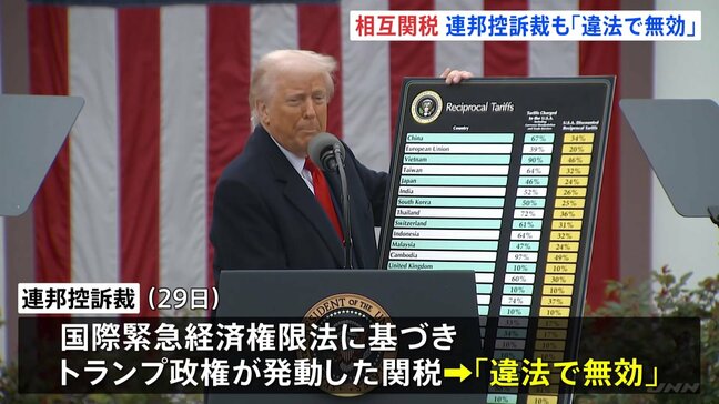 トランプ相互関税「違法で無効」の判断　連邦控訴裁判所　一審の国際貿易裁判所による判決を支持　トランプ氏 連邦最高裁に上訴する方針示す|TBS NEWS DIG