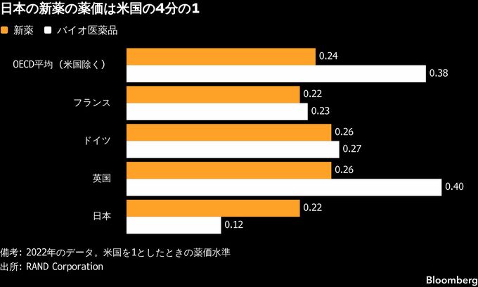 トランプ薬価引き下げ政策、日本に波及も－新薬使えず治療狭まる恐れ