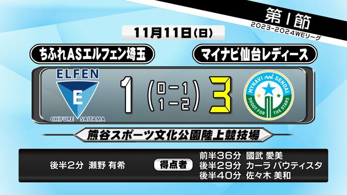マイナビ仙台レディースが3対1で開幕戦勝利　國武選手のヘディングで先制|TBS NEWS DIG
