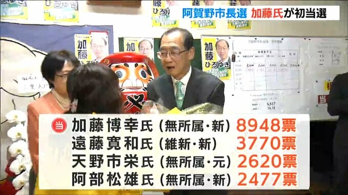 4人の戦い制したのは新人の加藤博幸さん(67)「伴走型・寄り添い型の事業を展開していきたい」 新潟・阿賀野市長選挙|TBS NEWS DIG