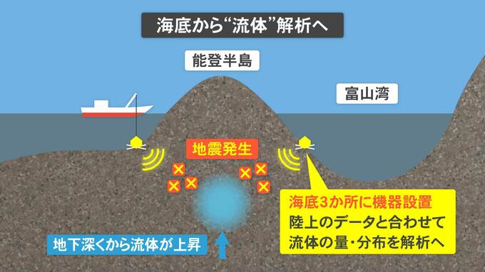 奥能登群発地震 海底で「地磁気」を観測 地下の流体解析へ　|　石川県のニュース｜MRO北陸放送