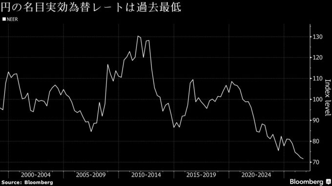 対ドルだけでない円安鮮明、名目実効為替レートが過去最低を更新