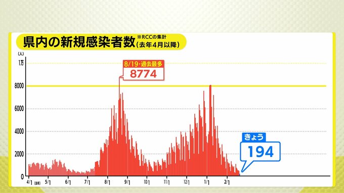 広島県内194人感染確認　死者0人　新型コロナ（20日） 前週同曜日よりも87人減　|　RCC NEWS | 広島ニュース | RCC中国放送