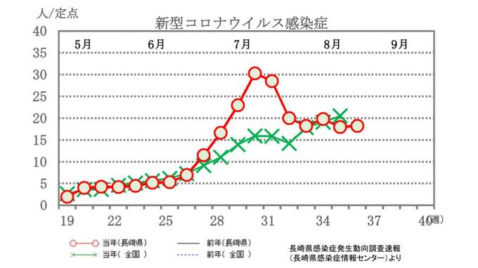 新型コロナは微増　インフルエンザは先週の2.25倍に（長崎県9/14発表）　|　長崎のニュース | 天気 | NBC長崎放送