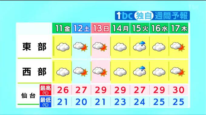【10日午後4時現在】11日は最高気温下がり涼しく　週末晴れ間も来週は蒸し暑さ戻る予想　tbc気象台　|　宮城のニュース│tbc NEWS│tbc東北放送