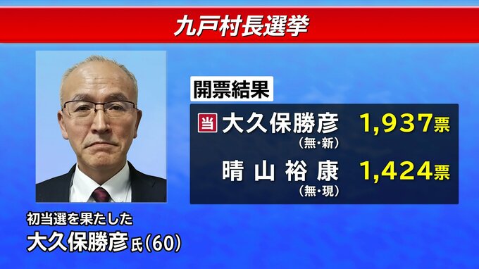【速報】岩手・九戸村長選　新人の大久保氏が初当選|TBS NEWS DIG