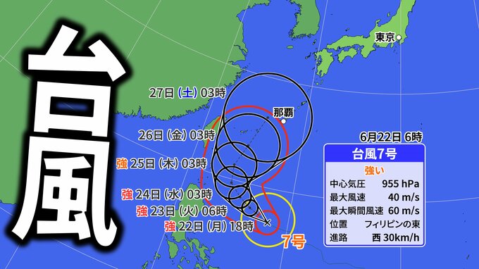 【台風7号】「非常に強い」勢力に発達へ　最大瞬間風速65m予想　今後の進路･影響は？【気象庁･雨風の予想シミュレーション】|TBS NEWS DIG