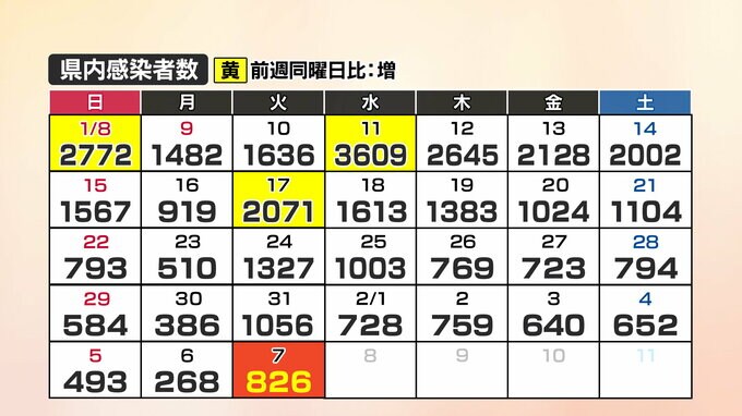 【速報】新型コロナ　山口県内で826人感染確認、1人死亡(7日)　|　山口のニュース・天気・防災｜tys NEWS｜ｔｙｓテレビ山口