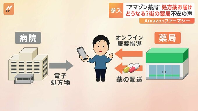 アマゾン「処方薬」届ける新サービス発表　診察から薬の受け取りまで全てオンラインで可能に|TBS NEWS DIG