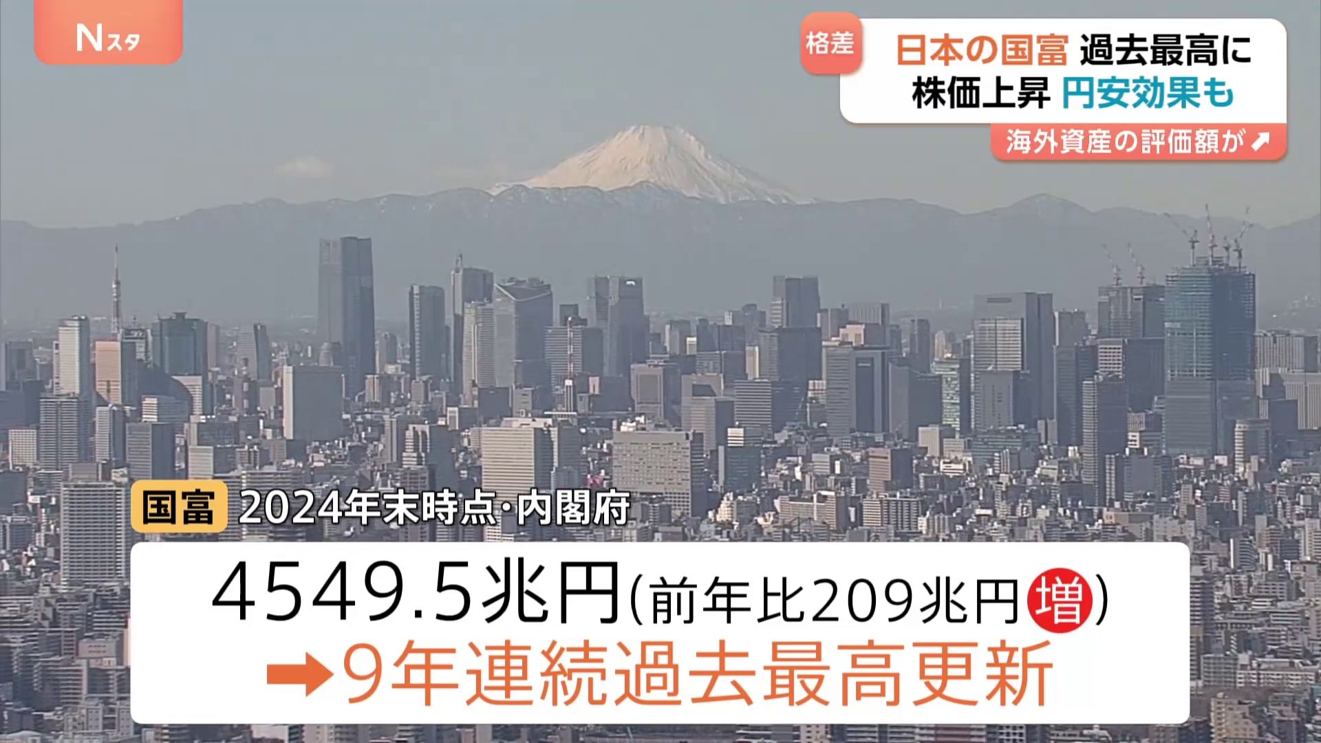 日本の「国富」4549.5兆円 過去最高更新　株高や地価上昇など要因