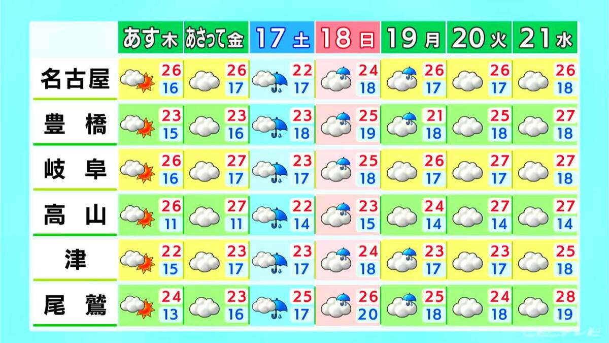 午後は晴れる所が多く風は穏やか 日差しが強まるため紫外線対策を 愛知・名古屋・岐阜・三重の天気予報（5月14日昼）