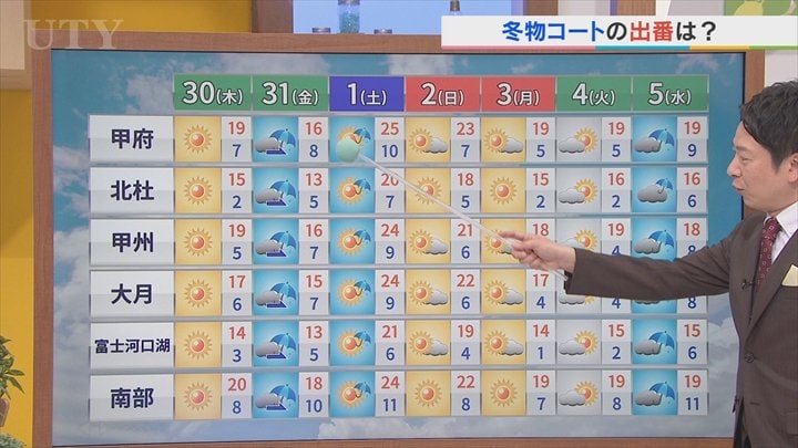 30日は朝今シーズン一番の冷え込みのところも　日中との気温差が大きく　米津龍一気象予報士が解説　山梨