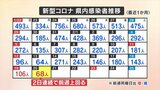 新規コロナ感染者68人　7日ぶりに100人を下回るが、2日連続で前週を上回る　山梨　|　山梨のニュース | ＵＴＹテレビ山梨