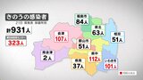 新型コロナ福島県内で931人感染 17日ぶり前週同曜日下回る(21日発表) | 福島のニュース│TUF