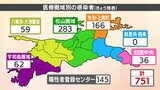 新型コロナ 愛媛県内で751人感染 80代2人死亡 うち1人は死亡後の検査で陽性判明 病床使用率は67.2% | 愛媛のニュース - Nスタえひめ|あいテレビは6チャンネル
