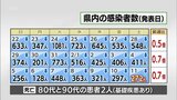 新型コロナ 11日 宮崎県内で新たに272人感染確認 患者2人死亡 病床使用率20.6% | MRTニュース | MRT宮崎放送