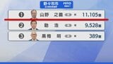 【選挙速報】石川県知事選挙 野々市市の開票状況(開票終了)　|　石川県のニュース｜MRO北陸放送