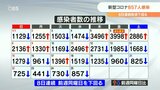 新型コロナ 大分県で新たに857人感染 7人死亡 | 大分のニュース|OBS NEWS|大分放送