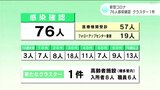 新型コロナ 高知県内で新たに76人感染確認 クラスター1件 | 高知のニュース・天気|KUTV NEWS | KUTVテレビ高知