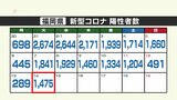 新型コロナ陽性（１４日）福岡県１４７５人、佐賀県２６４人　|　福岡のニュース｜RKB NEWS｜RKB毎日放送