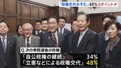 次の衆院選で「政権交代」のぞむ人、「自公政権の継続」上回る　JNN世論調査| TBS CROSS DIG with Bloomberg