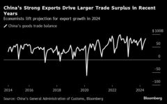 中国の24年成長率予想５％に引き上げ、輸出見通し改善－ＢＮ調査| TBS CROSS DIG with Bloomberg