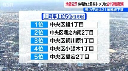 地価公示】大規模リゾートの妙高市赤倉が商業地で上昇率トップ 住宅地
