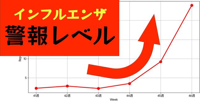 【インフルエンザ】長崎地区で「警報レベル」に　基準大きく上回る　学年・学級閉鎖も急増|TBS NEWS DIG