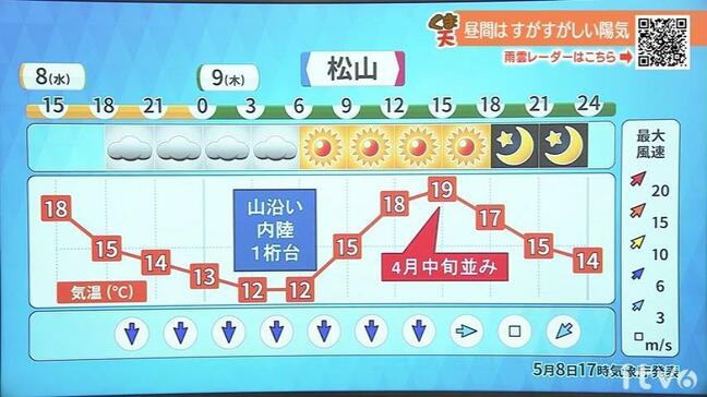 9日(木)は天気回復も朝はヒンヤリ 最高気温は20℃くらいで過ごしやすい陽気に【愛媛の天気】|TBS NEWS DIG