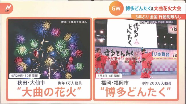 全国的に「外出自粛求めないGW」は3年ぶり 博多どんたくも大曲の花火も3年ぶり|TBS NEWS DIG