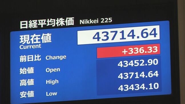 日経平均株価が史上最高値更新　県経済への影響と市民の声　大分|TBS NEWS DIG