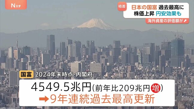 日本の「国富」4549.5兆円 過去最高更新　株高や地価上昇など要因|TBS NEWS DIG