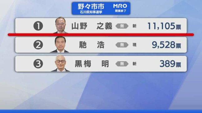 【選挙速報】石川県知事選挙 野々市市の開票状況(開票終了)|TBS NEWS DIG