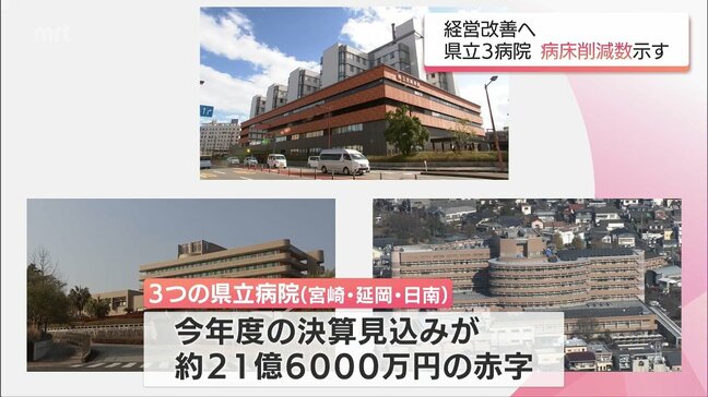 宮崎県内の県立3病院 21億円超の赤字見通し 抜本的な経営改善策を公表|TBS NEWS DIG