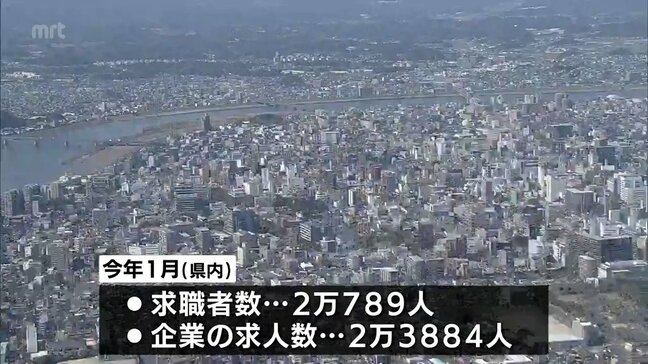 宮崎県内　1月の求人倍率は1.15倍　労働局「物価上昇などが雇用に与える影響に注視する必要」|TBS NEWS DIG