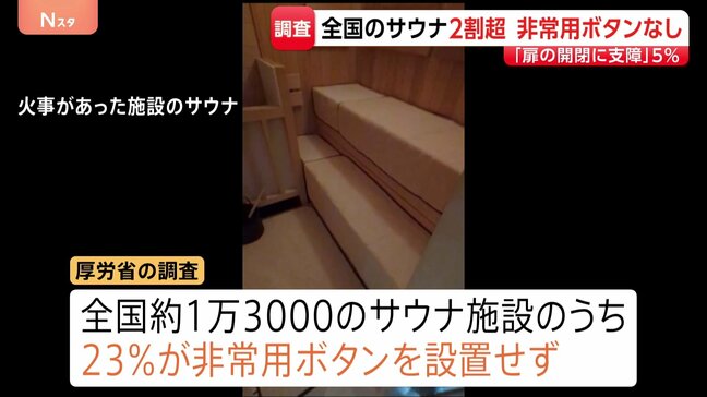約2割が非常用ボタンを設置せず 全国のサウナ施設調査 「開閉に支障」全体の5% 東京・赤坂の個室サウナ店で夫婦死亡の火災受け|TBS NEWS DIG