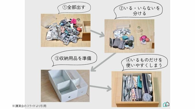 片づけるポイントの図解　①モノを全部出す  ②「いるモノ」「いらないモノ」に分ける  ③収納用品を準備する　（必要なサイズや数を把握しておく）  ④いるモノだけを使いやすく収納する