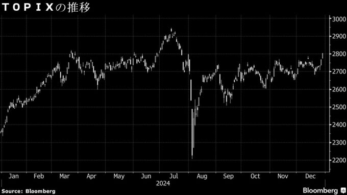 【日本株週間展望】上昇、米景気の堅調さや円安を好感－為替変動注視