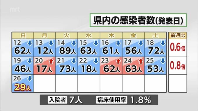 新型コロナ　26日　宮崎県内で新たに29人感染　病床使用率1.8%|TBS NEWS DIG