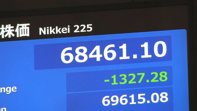 【速報】日経平均株価　一時1300円超の下落