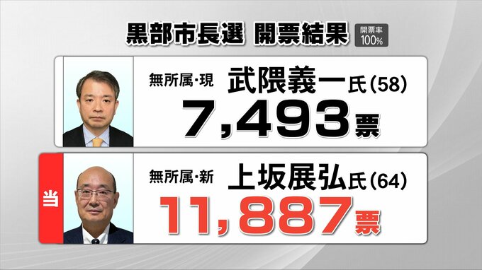 黒部市長選挙　新人・上坂展弘氏が初当選「今の時代に対応した黒部になるようしっかり進めて参ります」|TBS NEWS DIG
