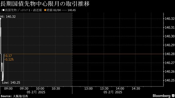 長期金利が14年ぶり高水準、毎月勤労統計上振れ－日銀利上げ継続警戒